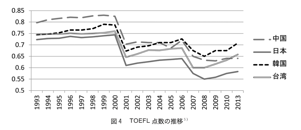 TOEFL点数の推移