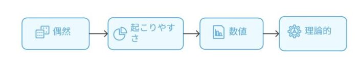 4段階学習法の概要