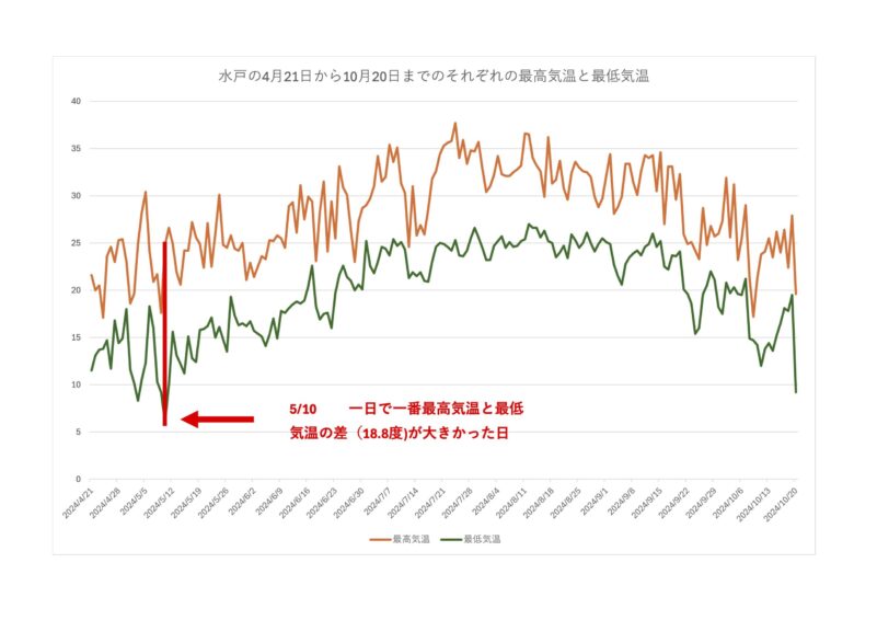 気温差グラフ