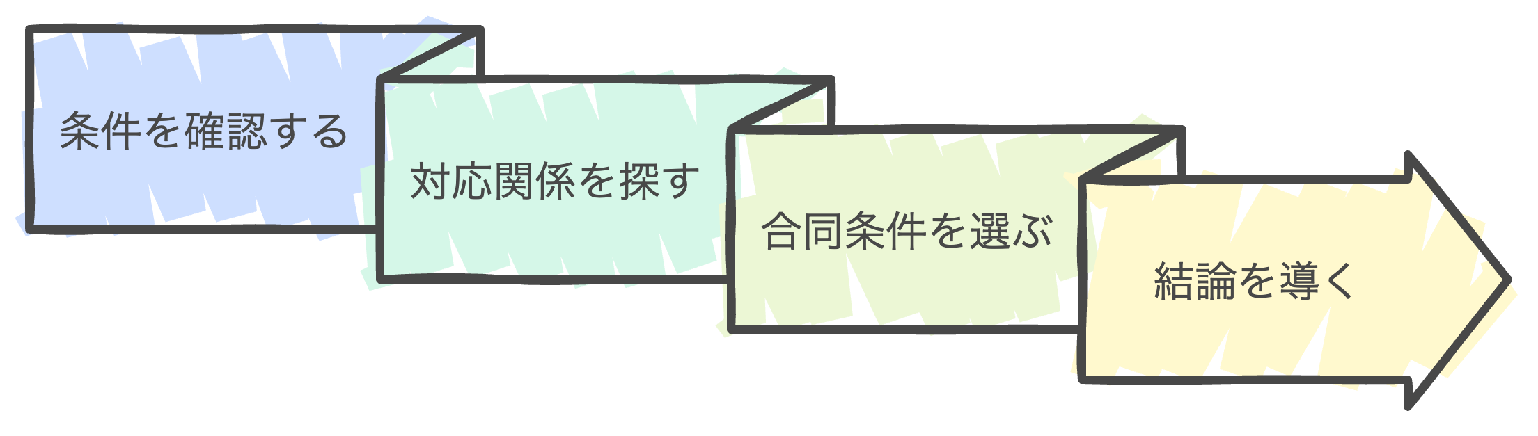 証明の流れのフローチャート